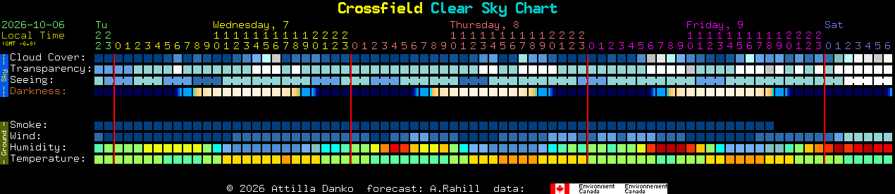 Current forecast for Crossfield Clear Sky Chart