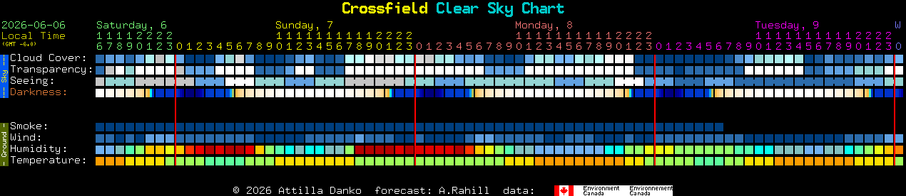 Current forecast for Crossfield Clear Sky Chart