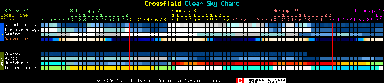 Current forecast for Crossfield Clear Sky Chart