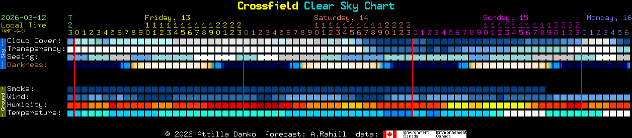 Current forecast for Crossfield Clear Sky Chart