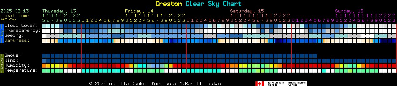 Current forecast for Creston Clear Sky Chart