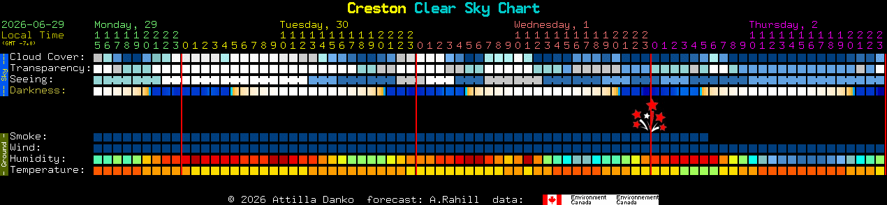 Current forecast for Creston Clear Sky Chart