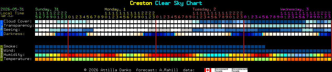 Current forecast for Creston Clear Sky Chart