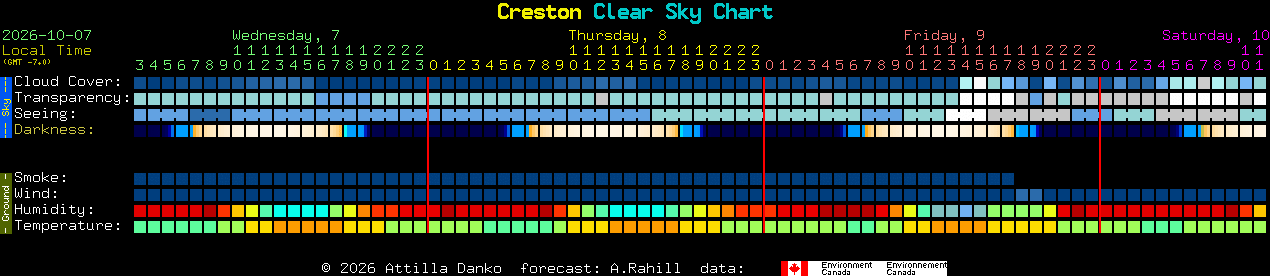 Current forecast for Creston Clear Sky Chart