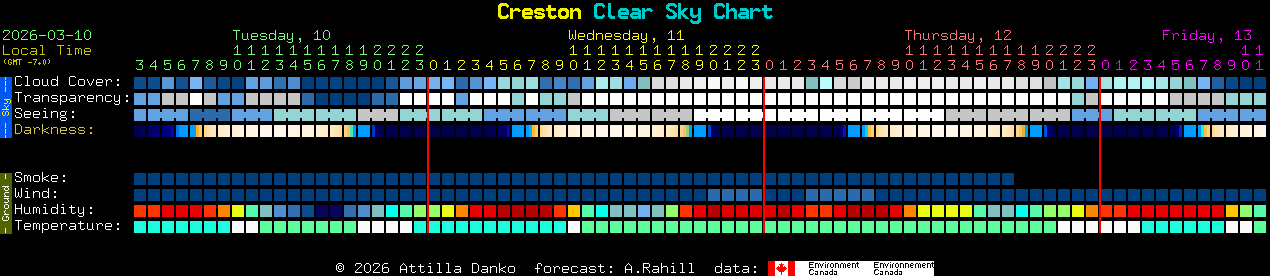 Current forecast for Creston Clear Sky Chart