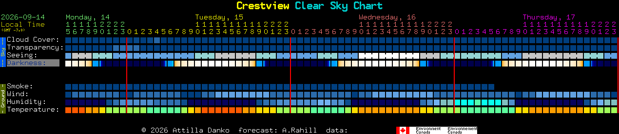 Current forecast for Crestview Clear Sky Chart