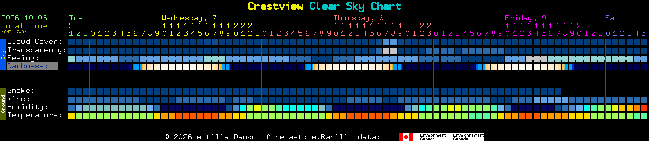 Current forecast for Crestview Clear Sky Chart