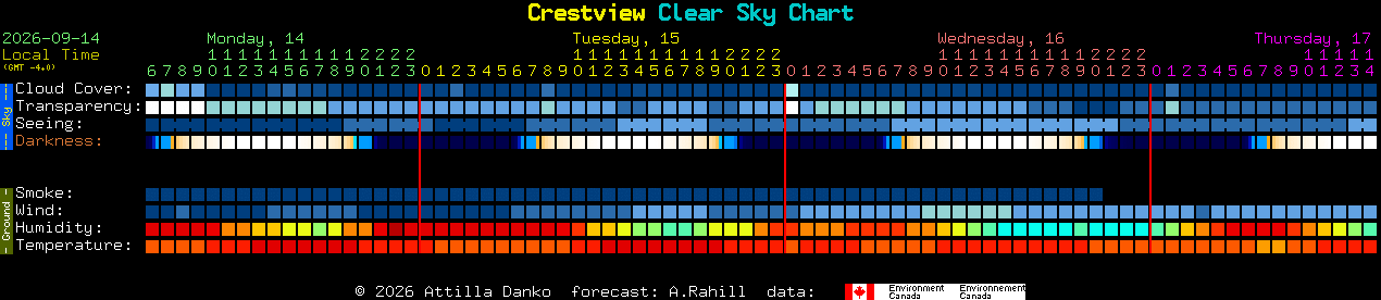 Current forecast for Crestview Clear Sky Chart