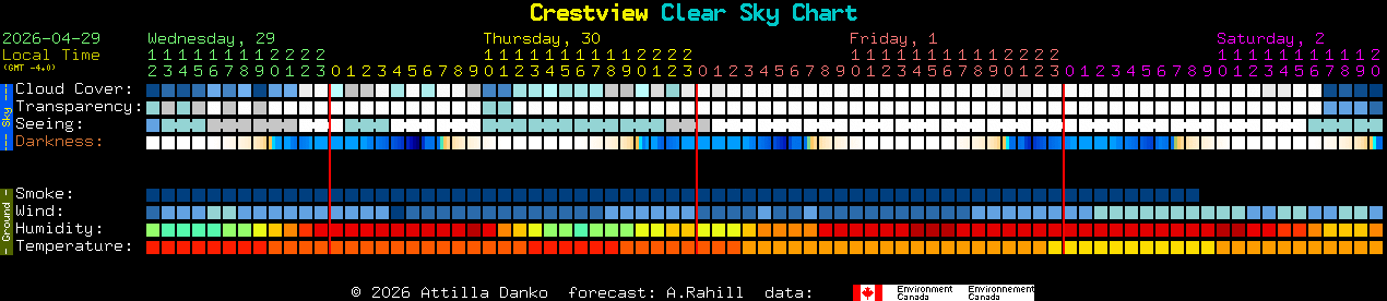Current forecast for Crestview Clear Sky Chart