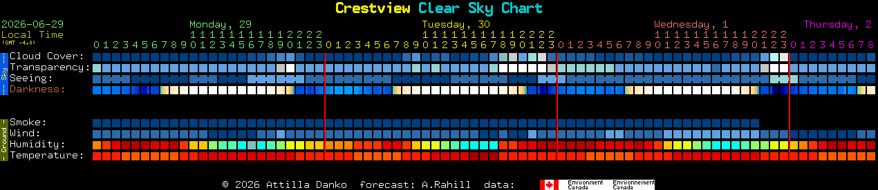 Current forecast for Crestview Clear Sky Chart