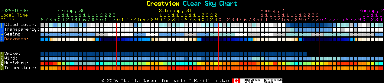 Current forecast for Crestview Clear Sky Chart