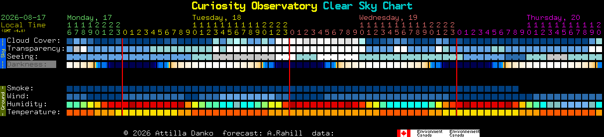 Current forecast for Curiosity Observatory Clear Sky Chart