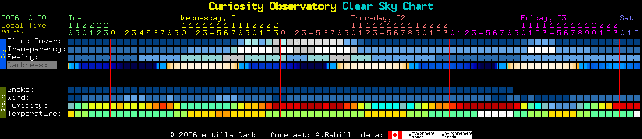 Current forecast for Curiosity Observatory Clear Sky Chart