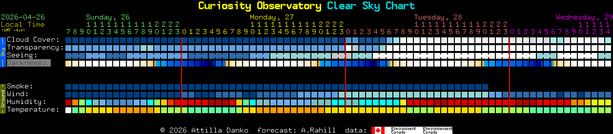 Current forecast for Curiosity Observatory Clear Sky Chart