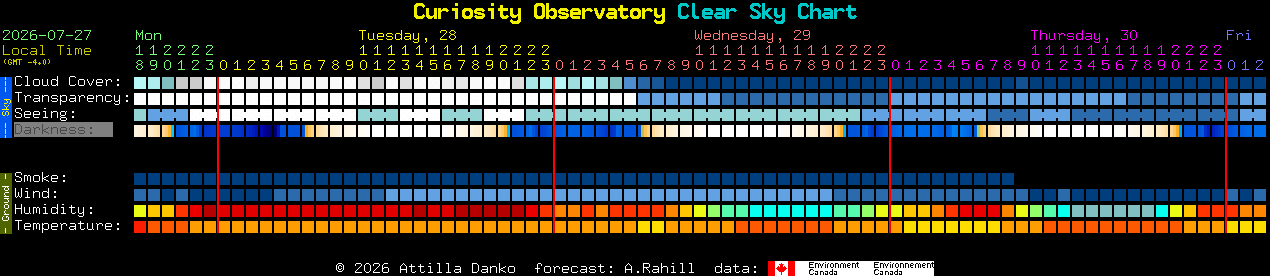 Current forecast for Curiosity Observatory Clear Sky Chart