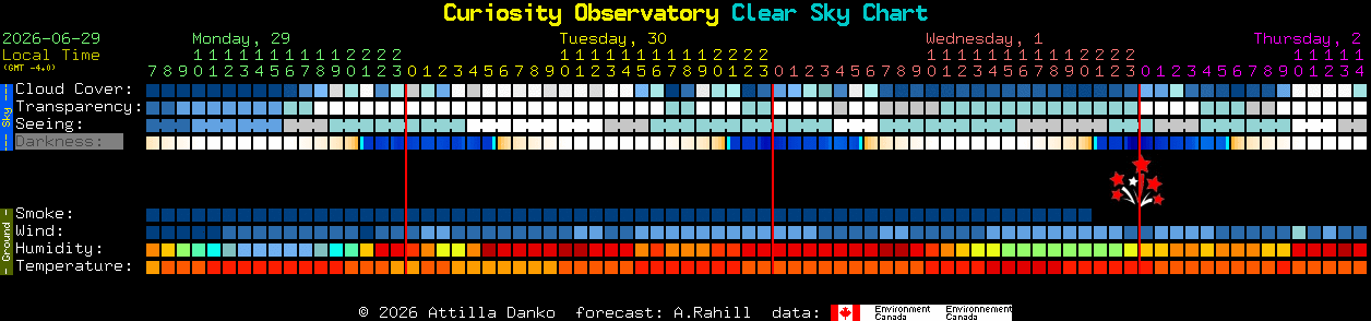 Current forecast for Curiosity Observatory Clear Sky Chart