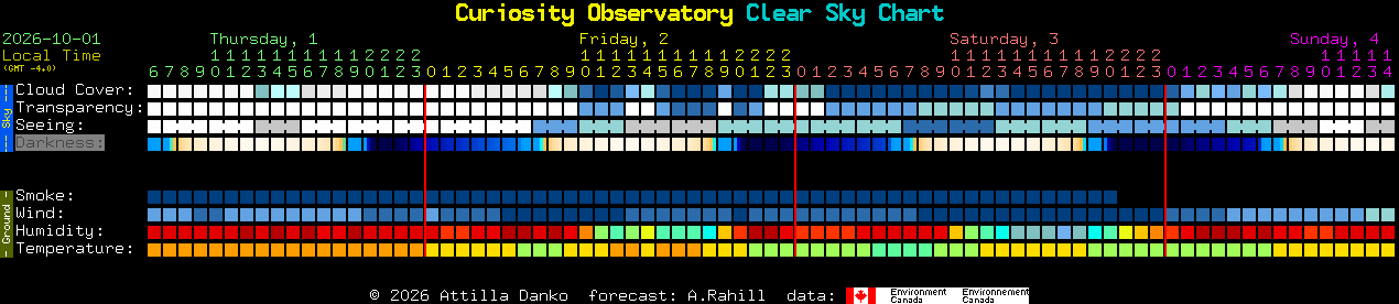 Current forecast for Curiosity Observatory Clear Sky Chart