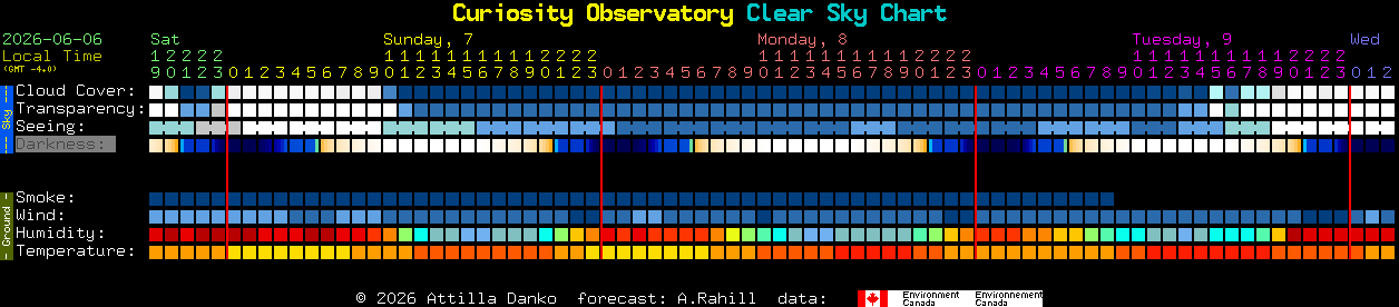 Current forecast for Curiosity Observatory Clear Sky Chart