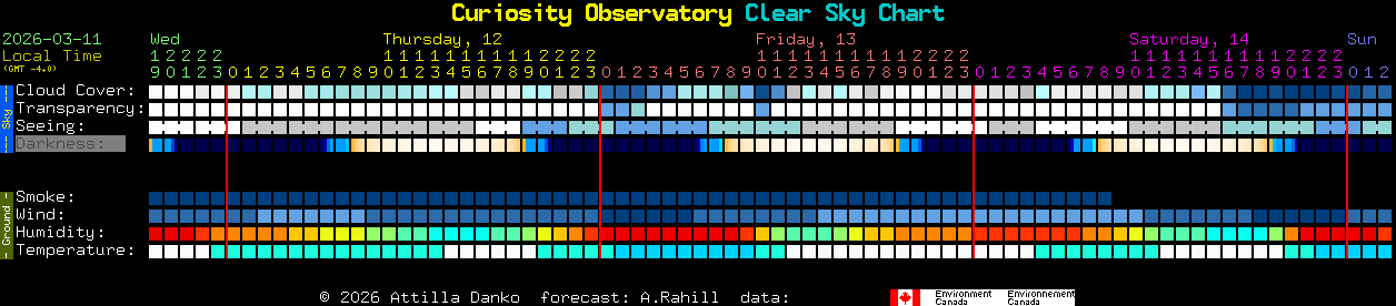 Current forecast for Curiosity Observatory Clear Sky Chart