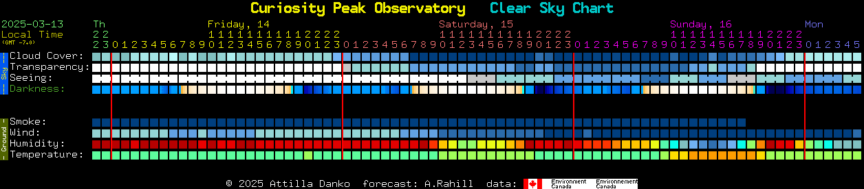 Current forecast for Curiosity Peak Observatory Clear Sky Chart