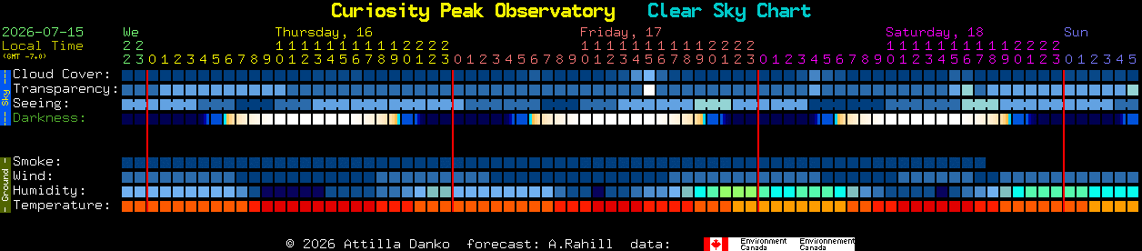 Current forecast for Curiosity Peak Observatory Clear Sky Chart
