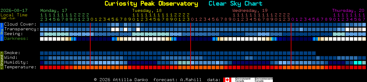 Current forecast for Curiosity Peak Observatory Clear Sky Chart