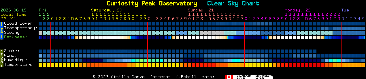 Current forecast for Curiosity Peak Observatory Clear Sky Chart