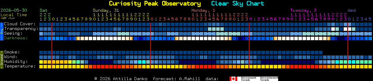 Current forecast for Curiosity Peak Observatory Clear Sky Chart