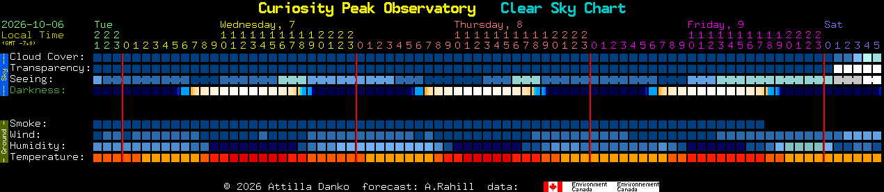 Current forecast for Curiosity Peak Observatory Clear Sky Chart