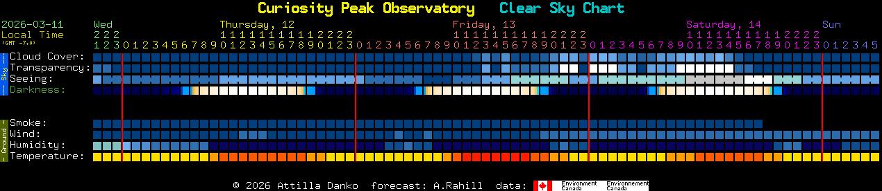 Current forecast for Curiosity Peak Observatory Clear Sky Chart