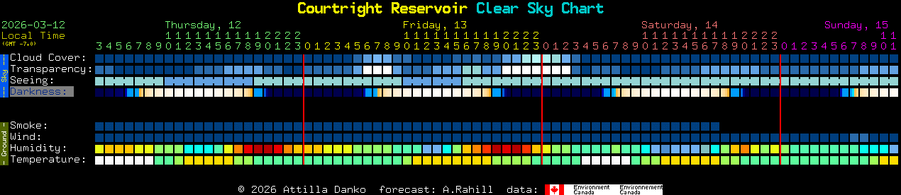 Current forecast for Courtright Reservoir Clear Sky Chart