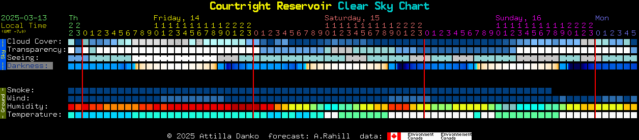 Current forecast for Courtright Reservoir Clear Sky Chart