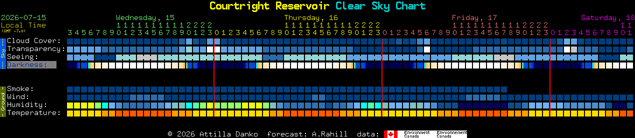 Current forecast for Courtright Reservoir Clear Sky Chart