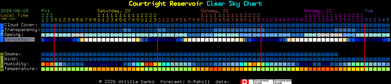 Current forecast for Courtright Reservoir Clear Sky Chart