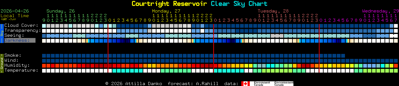 Current forecast for Courtright Reservoir Clear Sky Chart