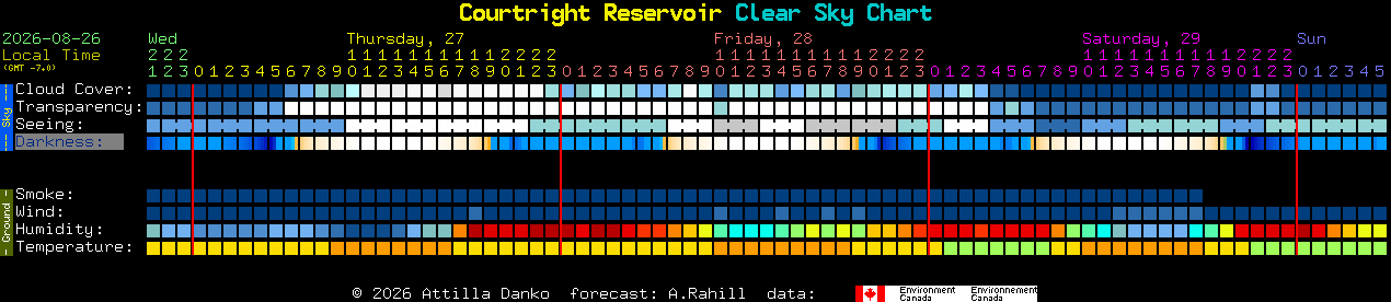 Current forecast for Courtright Reservoir Clear Sky Chart