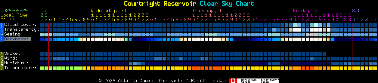 Current forecast for Courtright Reservoir Clear Sky Chart
