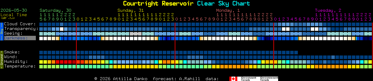 Current forecast for Courtright Reservoir Clear Sky Chart