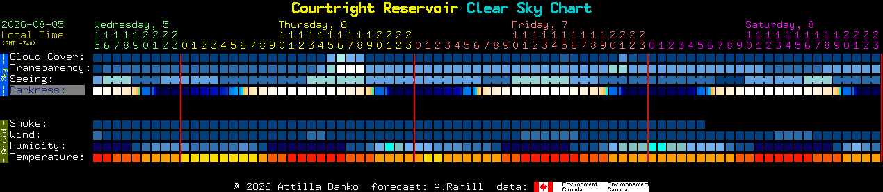 Current forecast for Courtright Reservoir Clear Sky Chart