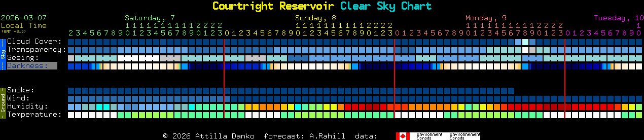 Current forecast for Courtright Reservoir Clear Sky Chart