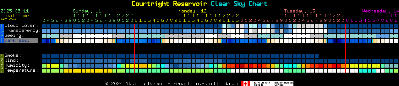 Current forecast for Courtright Reservoir Clear Sky Chart