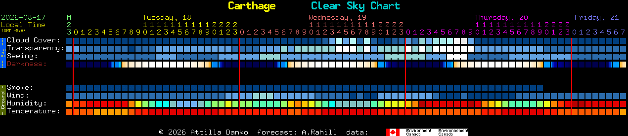 Current forecast for Carthage Clear Sky Chart