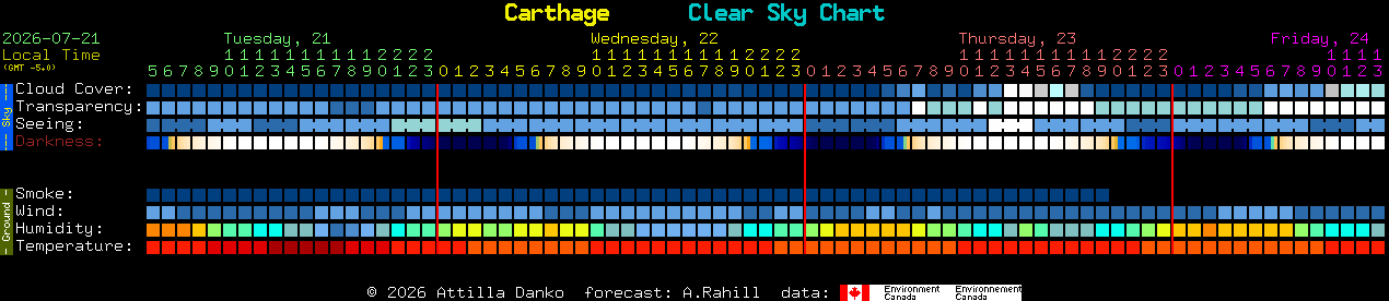 Current forecast for Carthage Clear Sky Chart