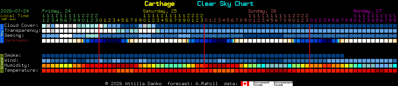 Current forecast for Carthage Clear Sky Chart