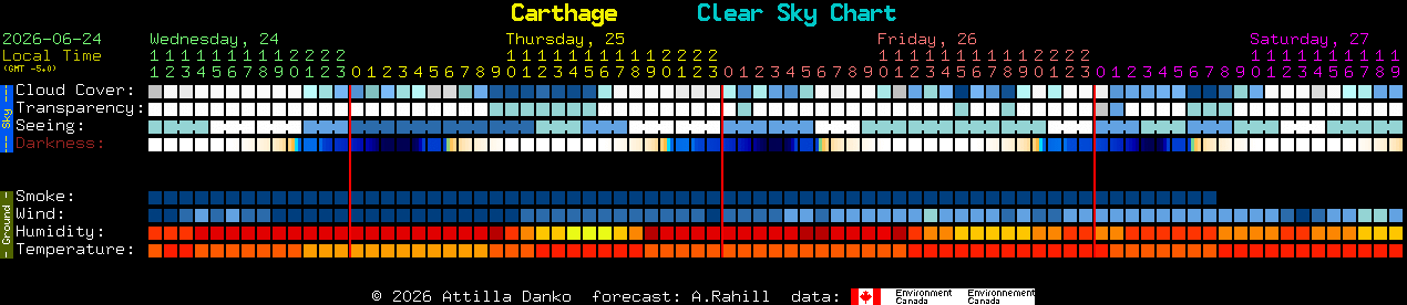 Current forecast for Carthage Clear Sky Chart