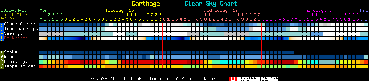 Current forecast for Carthage Clear Sky Chart