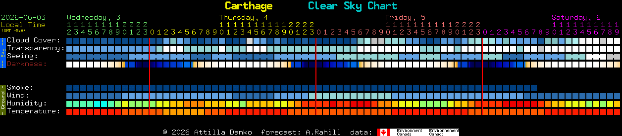 Current forecast for Carthage Clear Sky Chart