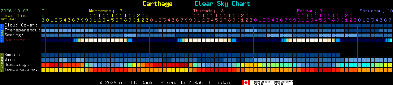 Current forecast for Carthage Clear Sky Chart