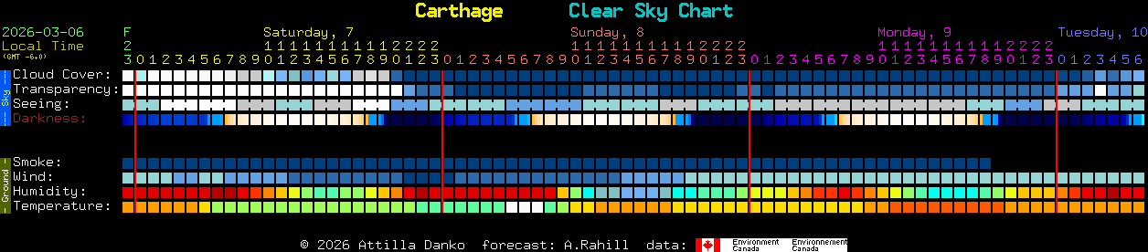 Current forecast for Carthage Clear Sky Chart