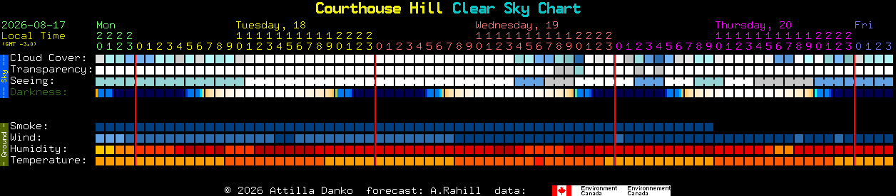 Current forecast for Courthouse Hill Clear Sky Chart